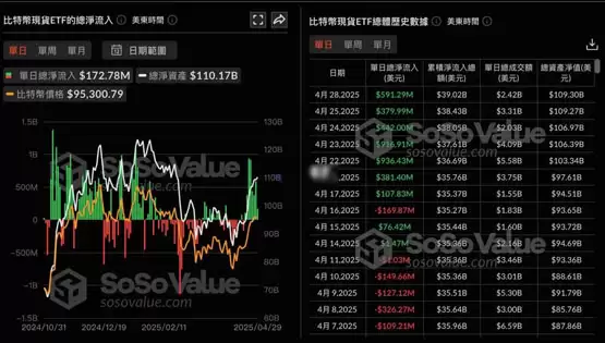 美国比特币现货ETF连续8天净流入！贝莱德IBIT单日9.7亿美元 创史上第二高