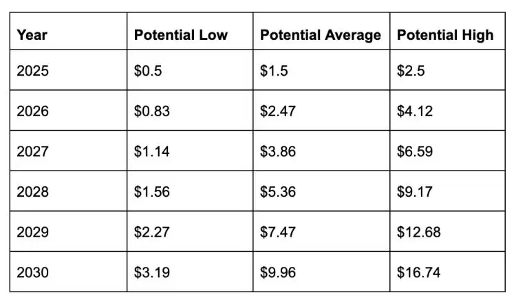 Pi Network（PI）2025年、2026-2030年价格预测
