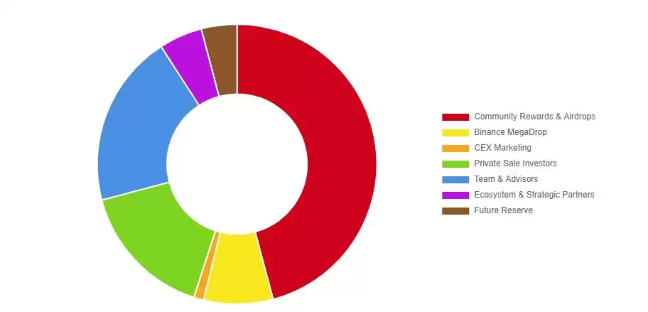 KernelDAO(KERNEL)币是什么?参与KernelDAO Megadrop并赚取收益的指南