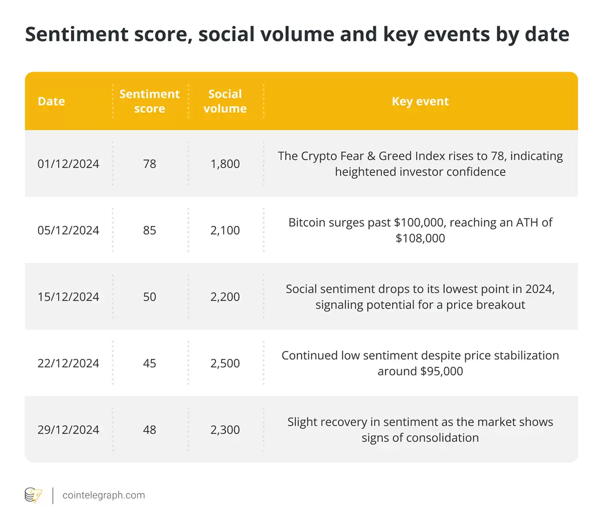 Sentiment score, social volume and key events by date