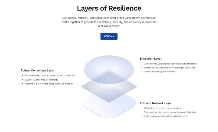 什么是Concordium(CCD)币？CCD代币经济学、价格预测、融资、团队解读