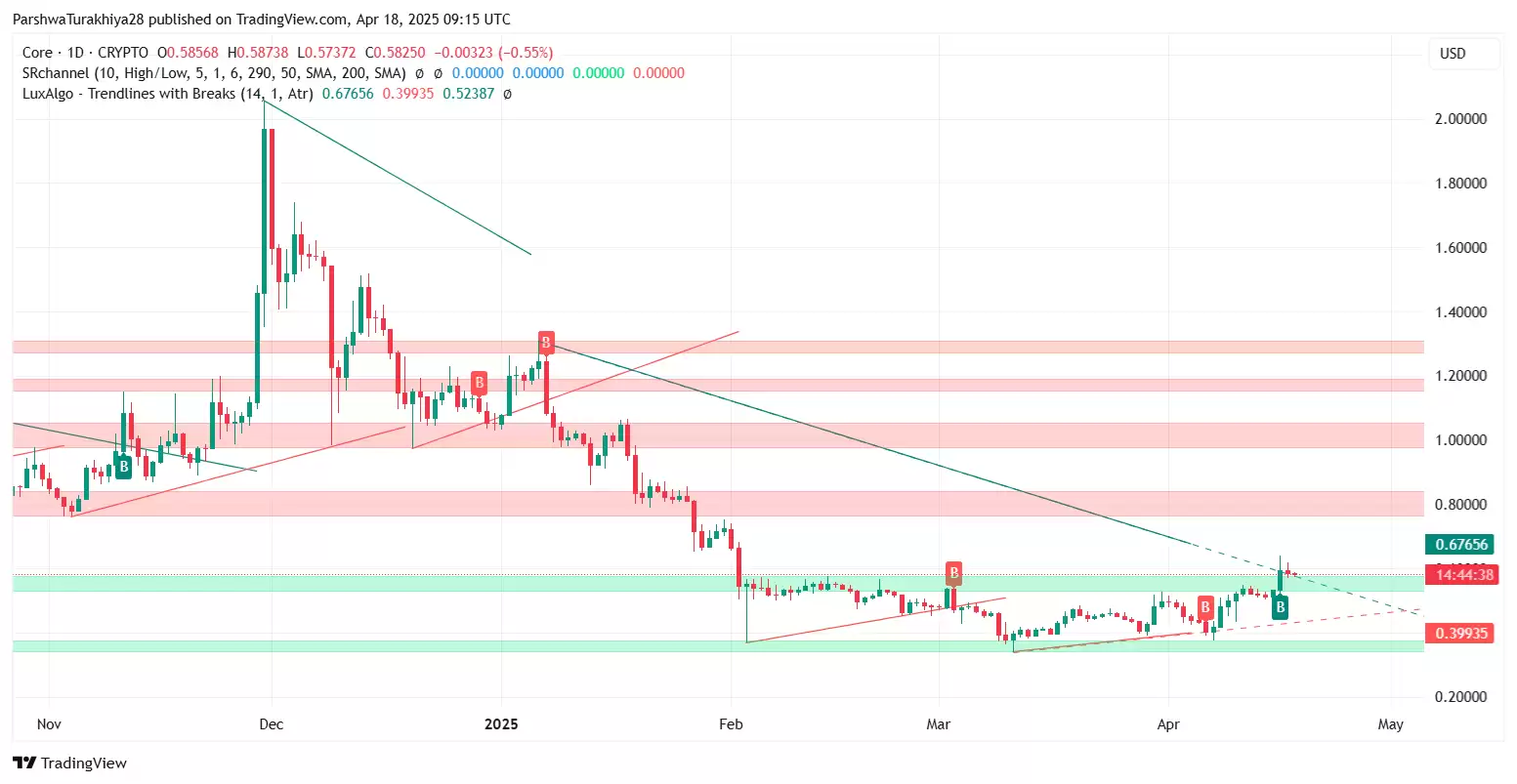 CORE币能突破到15美元吗？未来前景如何？CORE币未来3年价格预测