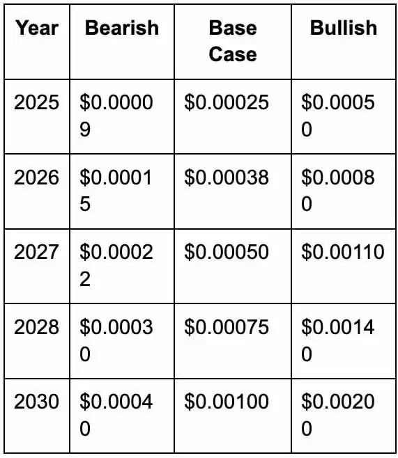 Paws(PAWS)币未来如何？PAWS币价格预测 2025–2030年