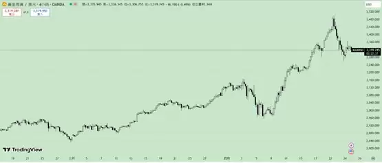 华尔街看好金价将继续飙升！比特币与黄金正相关性增强