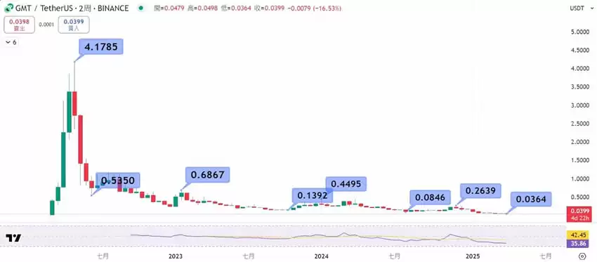 GMT币是什么?从StepN到STEPN GO的完整生态解析