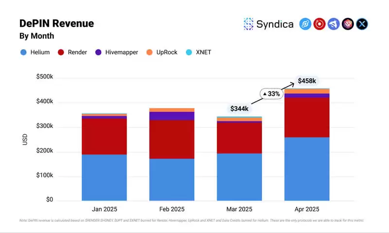 Solana生态DePIN赛道月收入创年内新高?盘点主要项目4月表现