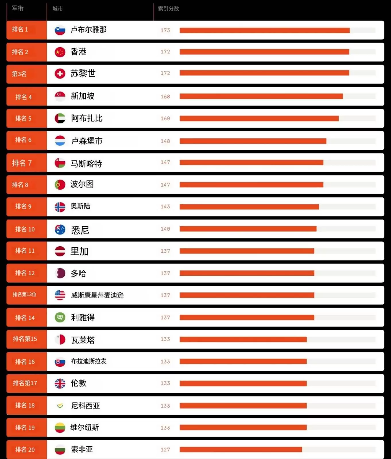 哪座城市将是加密之都？一览 2025 年加密友好型城市指数