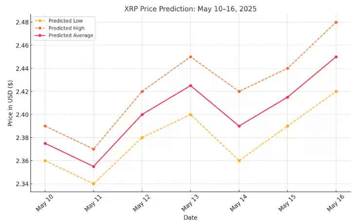 XRP价格预测:五月会突破3美元吗?