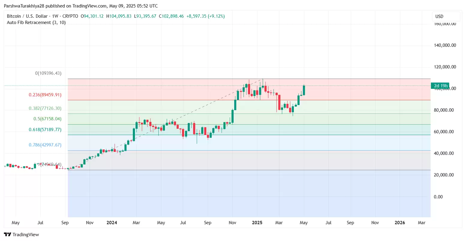 2025年5月比特币价格预测:BTC能否突破10万？未来六个月价格怎么走？