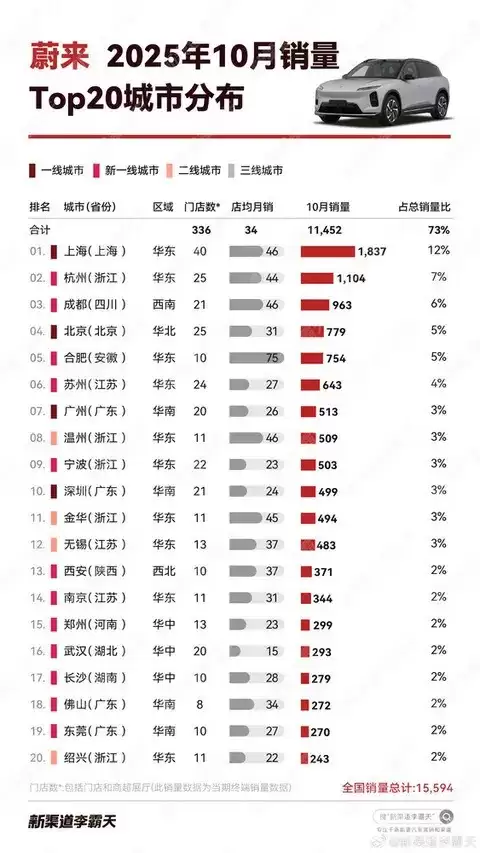 蔚来2025年10月销量曝光：上海领跑全国，华东市场占比突出