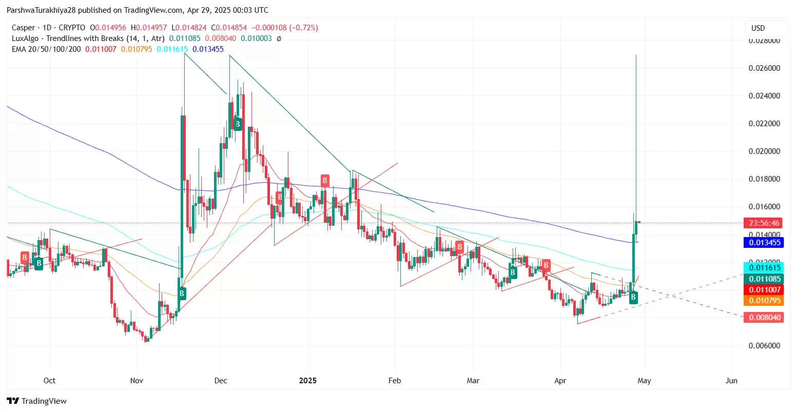 CSPR币2025-2030年价格预测:值得投资吗？看涨势头能否持续？