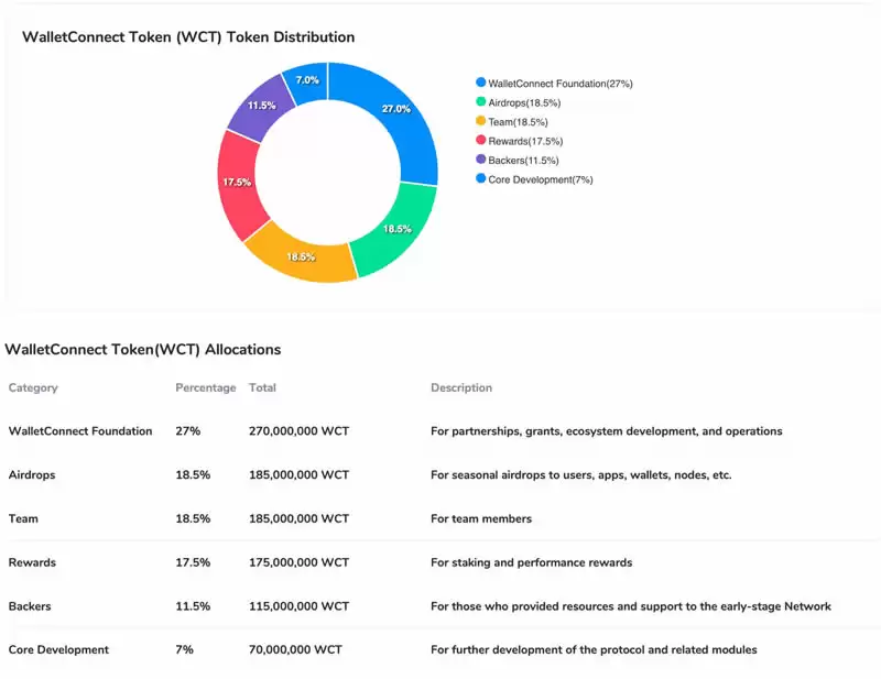 什么是WalletConnect(WCT)币？WCT币的用途、购买教程与防骗指南