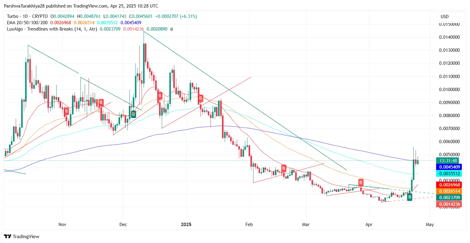 TURBO币2025-2030年价格预测:TURBO币能涨到1元吗?