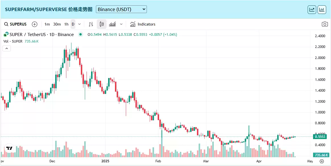 什么是SuperVerse？SUPER币值得投资吗？未来能涨到多少？