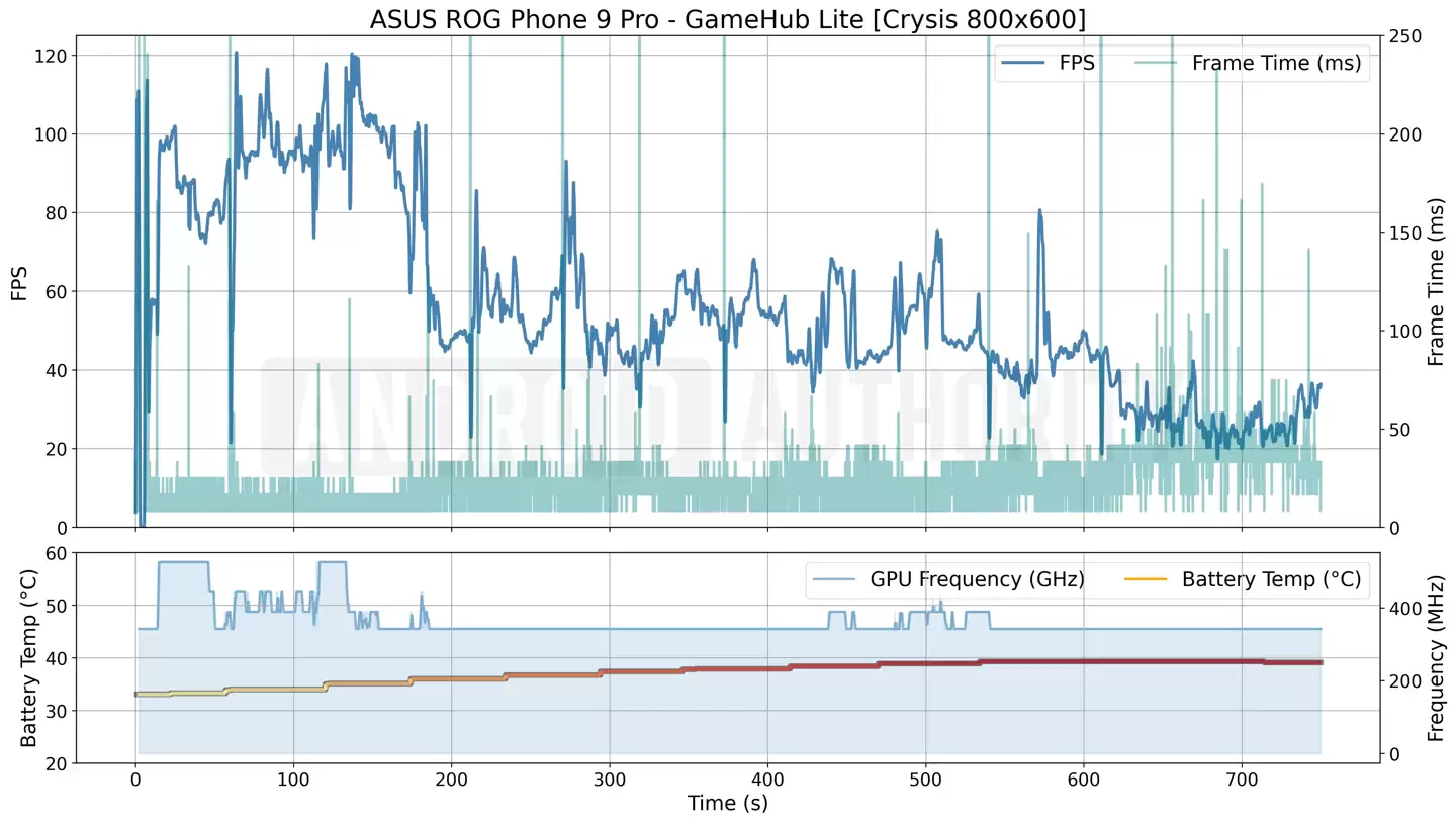 外媒测试安卓模拟器伪装成跑分软件,游戏平均帧率最多提高54%