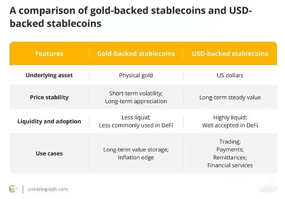黄金支撑稳定币与美元支撑稳定币有何区别？