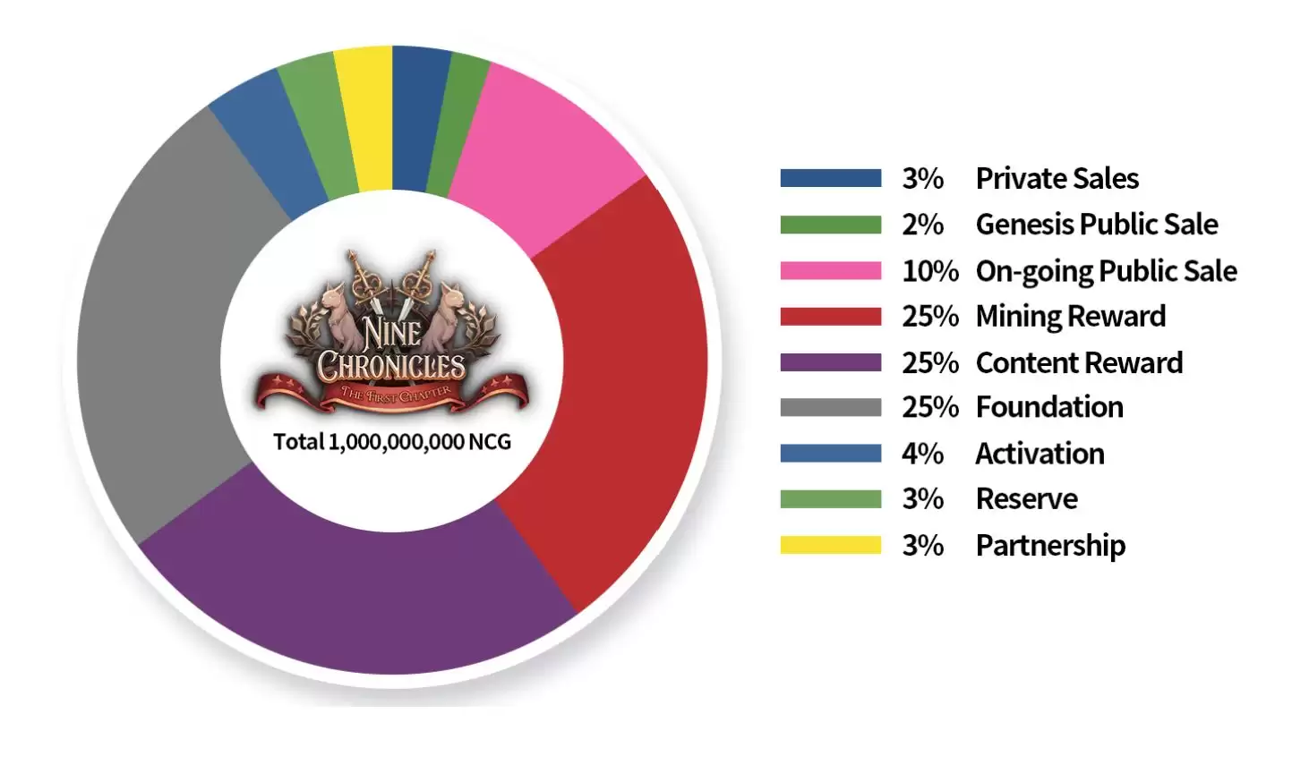 什么是Nine Chronicles(WNCG)币？值得投资吗？如何获取WNCG币？