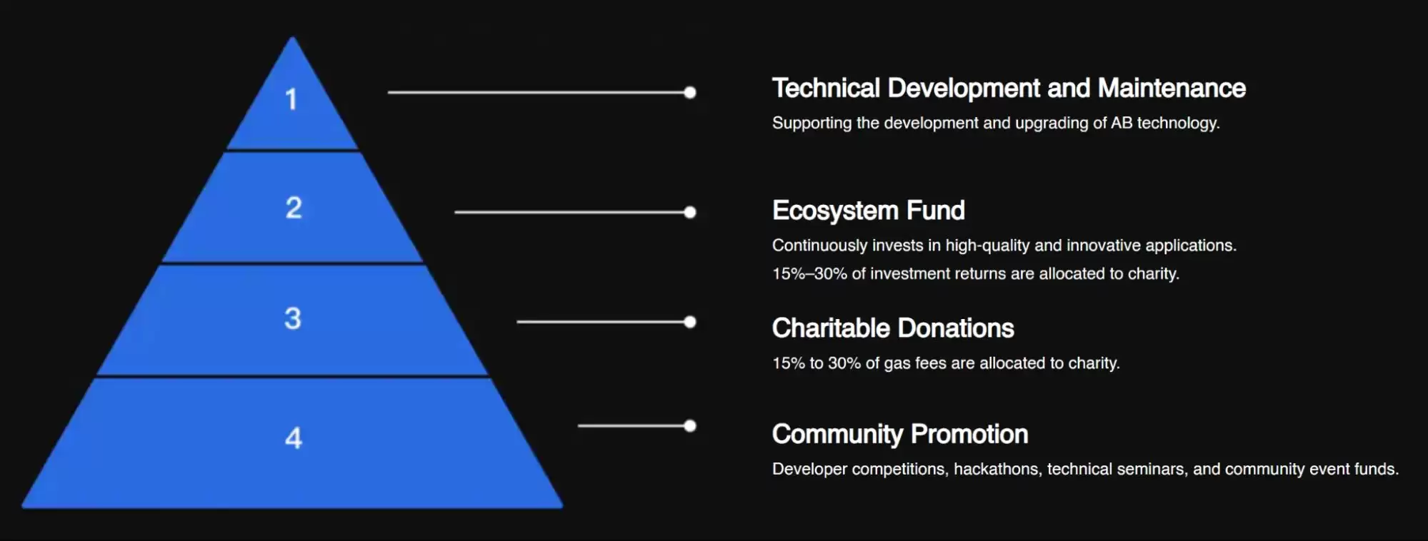 什么是AB币?AB币代币模型、功能、愿景、融资、投资前景解读