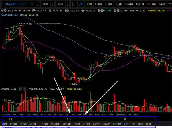币圈K线图怎么看涨跌信号?币圈k线图基础知识讲解
