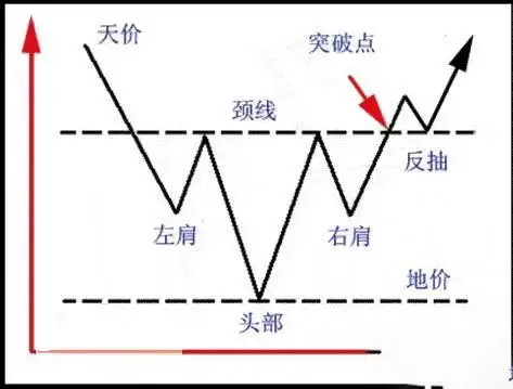 头肩形态的特征是什么？头肩形态一旦出现意味着什么？