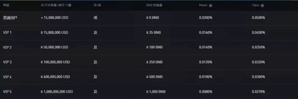 币安手续费多少?入出金、现货、合约交易与理财产品、借贷总整理