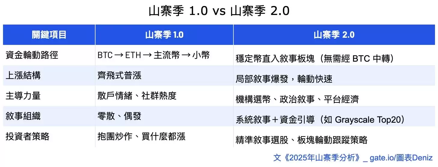 山寨季2025年分析:早期如何判断山寨季?这轮山寨季什么时候来?