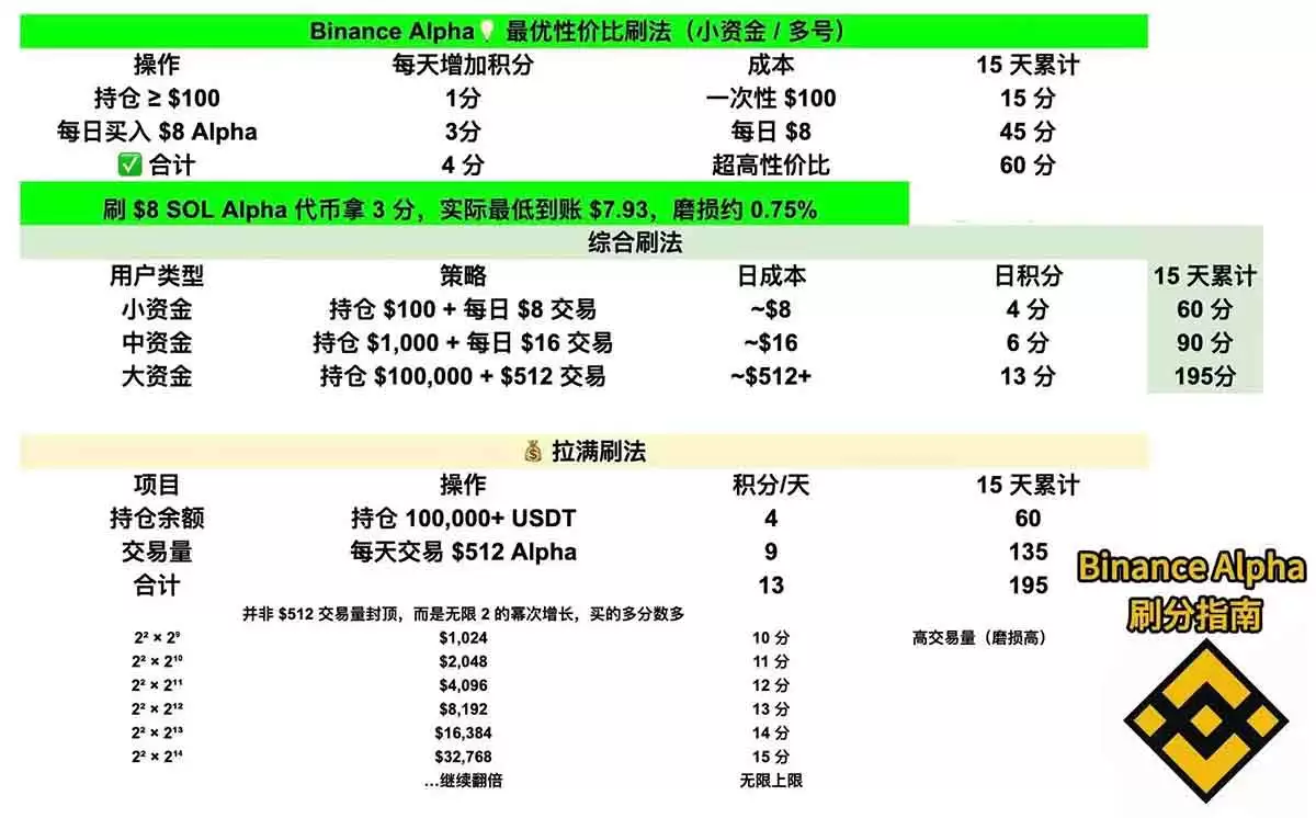 币安的Alpha points是什么 Alpha积分系统提分教程