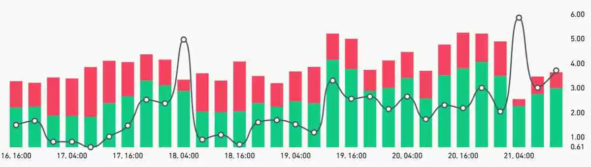 ETH价格跌至4个月低点，但以太坊（ETH）期货数据暗示3.2万美元反弹