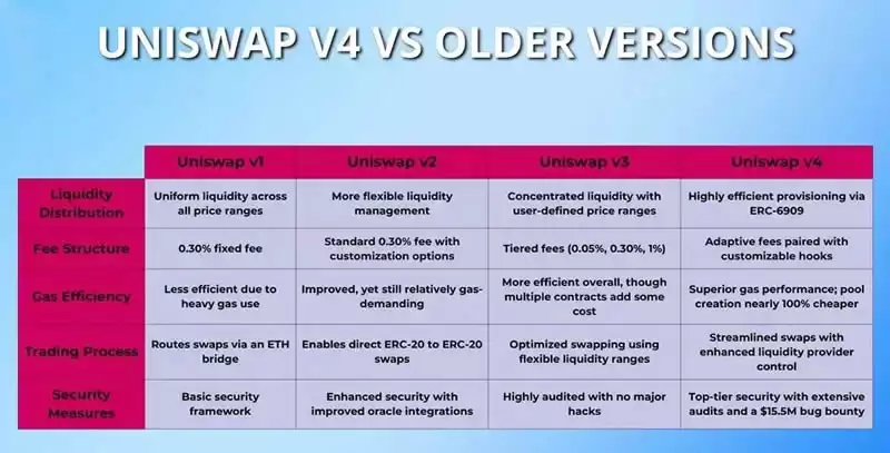 什么是Uniswap v4?如何使用Uniswap V4?v4为Uniswap带来什么?