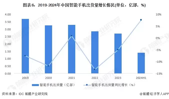 图6：2019-2024年中国智能手机出货量增长情况(单位：亿部，%)