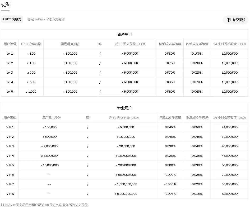 欧易手续费高？一文解析okx交易成本(包括现货与合约)