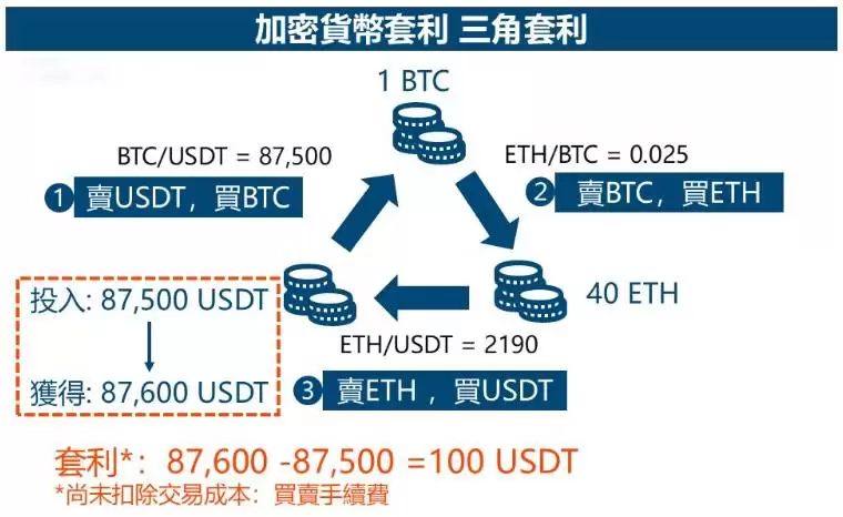 加密货币套利策略有哪些?4种常见套利策略及风险解析