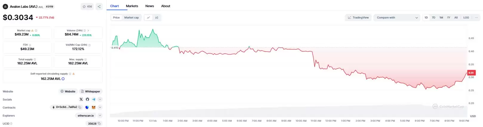 什么是USDa？什么是Avalon Labs(AVL)币？代币经济、融资、价格预测介绍