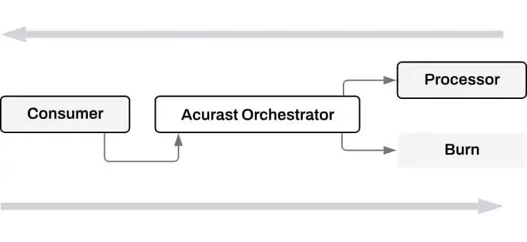 什么是Acurast(ACU)币？ACU代币和代币经济学概述