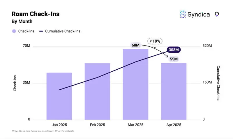 Solana生态DePIN赛道月收入创年内新高?盘点主要项目4月表现