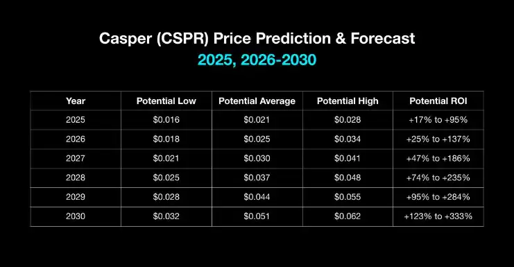 Casper(CSPR)价格预测:2025年、2026-2030年