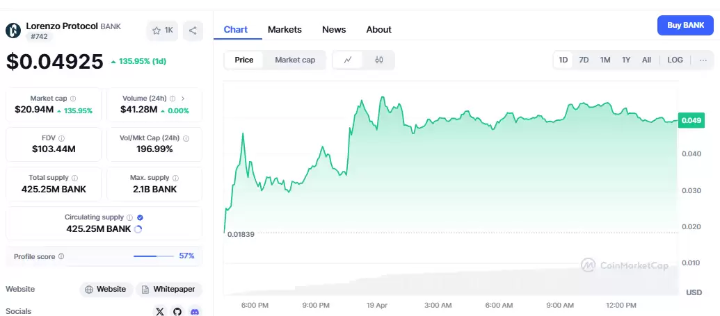 Lorenzo Protocol 的 BANK 暴涨后如何发展？是反弹还是回调？