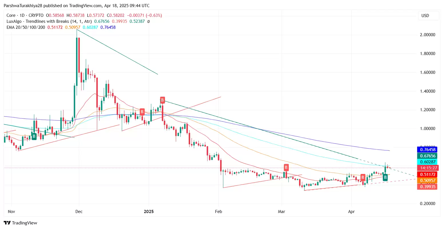 CORE币能突破到15美元吗？未来前景如何？CORE币未来3年价格预测