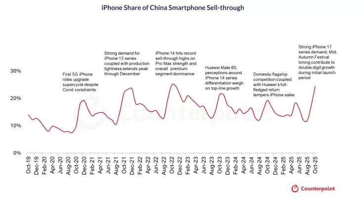 iPhone 17 系列立功，苹果 2025 年有望超三星成为全球最大手机商