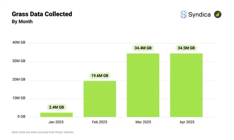 Solana生态DePIN赛道月收入创年内新高?盘点主要项目4月表现