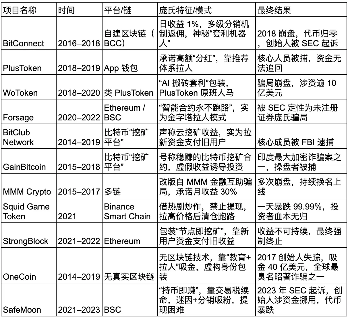 如何识别 Web3 项目中的庞氏骗 局项目？