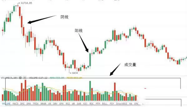 币圈K线图怎么看涨跌信号?币圈k线图基础知识讲解