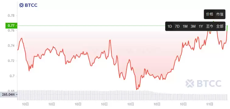 FARTCOIN币是什么？FARTCOIN价格还会涨吗？能否达到2美元？