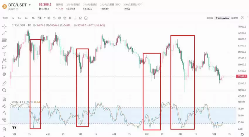 币圈新手技术分析攻略:八大技术指标解读加密货币跟市场趋势