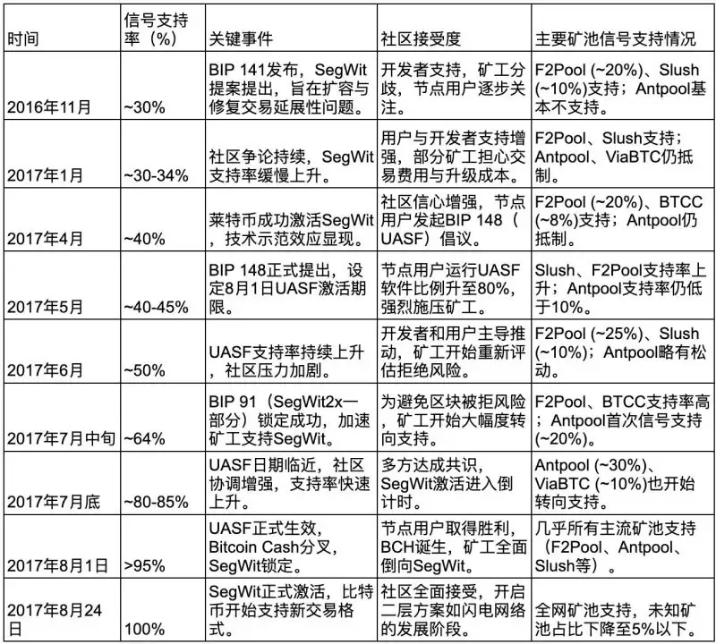 什么是比特币最新软分叉Thunderbolt？未来前景如何？