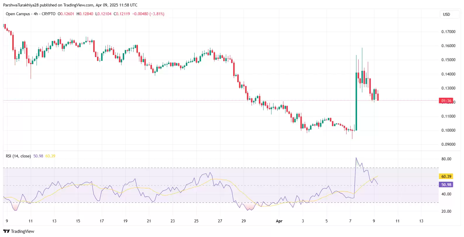 EDU币会重回历史最高水平吗?2025-2030年EDU币价格预测