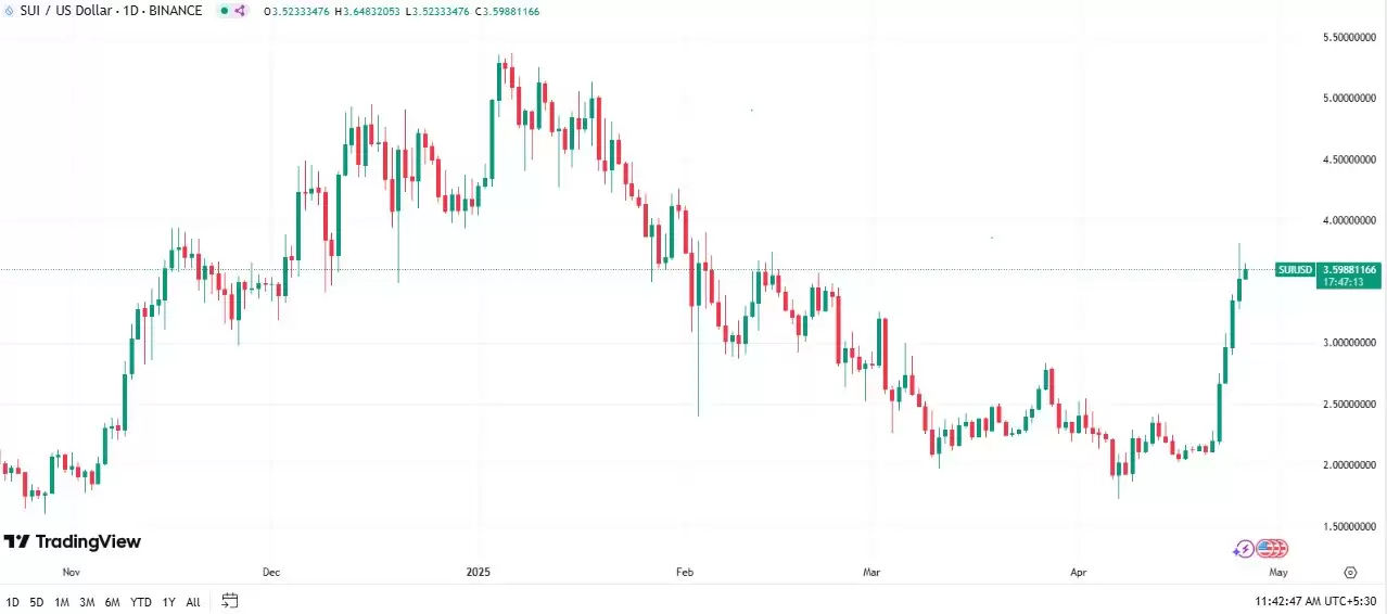 SUI为何上涨?原因、价格分析和专家意见