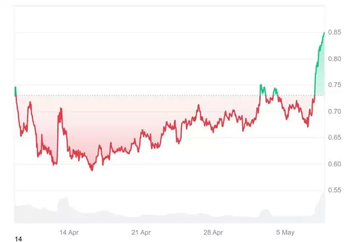 加密货币回归:EOS更名为Vaulta后价格飙升!价格飙升背后的原因