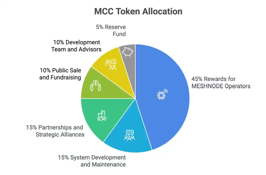 什么是Meshchain AI？MCC币值得投资吗？MCC代币经济学