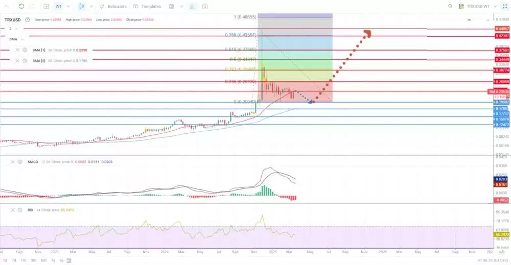 波场币 (TRX) 价格预测:2025年、2026–2030 年及以后